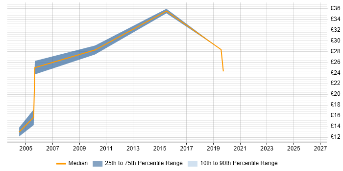 Contractor hourly rate distribution trend for jobs in Lancashire citing Information Management