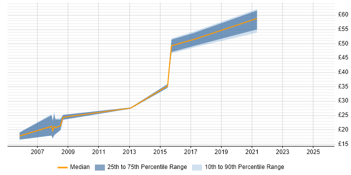 Contractor hourly rate distribution trend for jobs in Lancashire citing Information Security Contractor hourly rate distribution trend for jobs in Lancashire citing Information Security