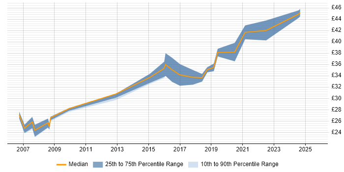 Contractor hourly rate distribution trend for Integration Engineer job vacancies in Lancashire