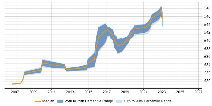 Contractor hourly rate distribution trend for jobs in Lancashire citing Integration Testing