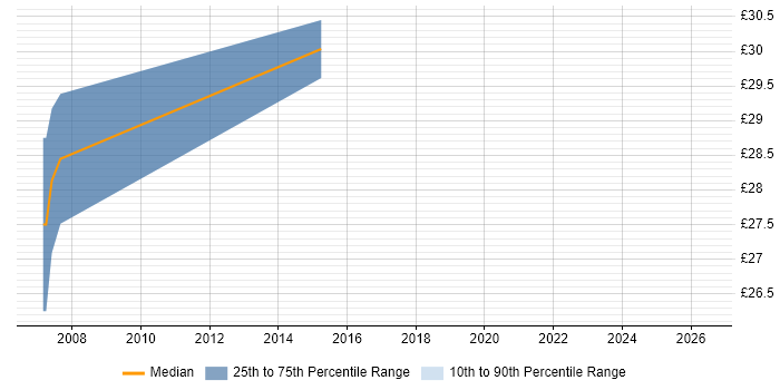 Contractor hourly rate distribution trend for jobs in Lancashire citing Intel