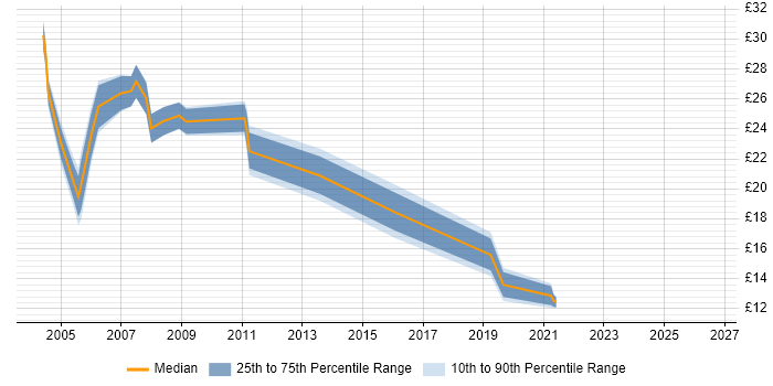 Contractor hourly rate distribution trend for jobs in Lancashire citing Internet