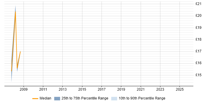 Contractor hourly rate distribution trend for jobs in Lancashire citing Inventory Management