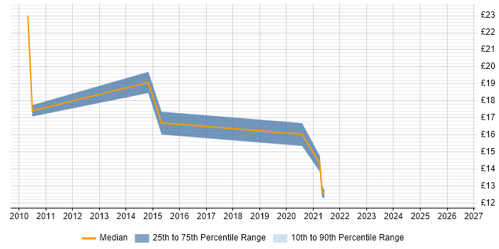 Contractor hourly rate distribution trend for jobs in Lancashire citing iPhone