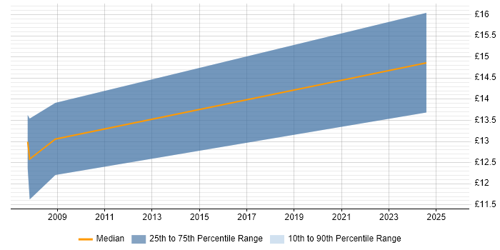 Contractor hourly rate distribution trend for IT Administrator job vacancies in Lancashire Contractor hourly rate distribution trend for IT Administrator job vacancies in Lancashire