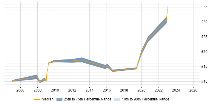 Contractor hourly rate distribution trend for IT Support Engineer job vacancies in Lancashire