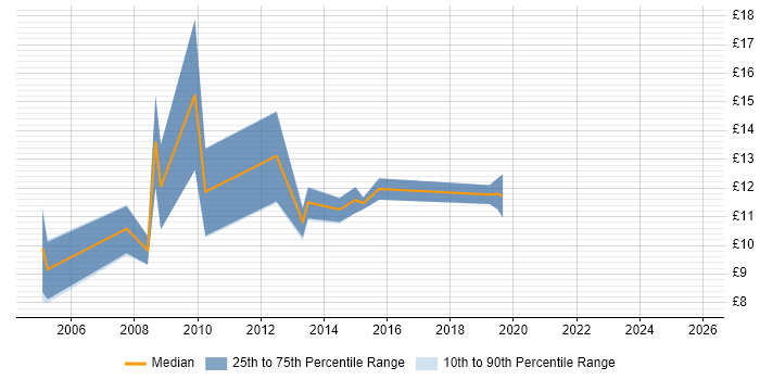Contractor hourly rate distribution trend for IT Technician job vacancies in Lancashire
