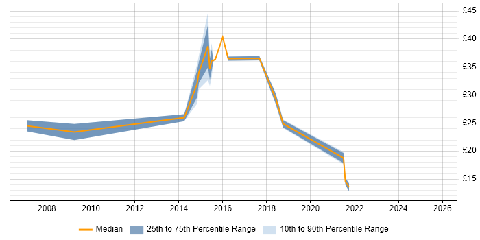 Contractor hourly rate distribution trend for jobs in Lancashire citing ITIL Certification