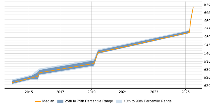 Contractor hourly rate distribution trend for jobs in Lancashire citing ITSM Contractor hourly rate distribution trend for jobs in Lancashire citing ITSM
