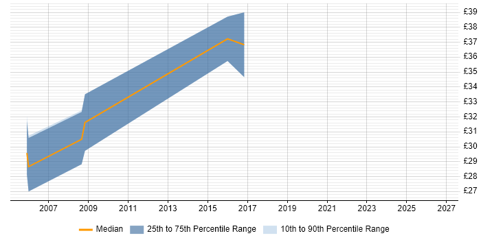 Contractor hourly rate distribution trend for Java Developer job vacancies in Lancashire