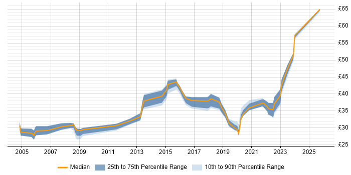 Contractor hourly rate distribution trend for jobs in Lancashire citing Java
