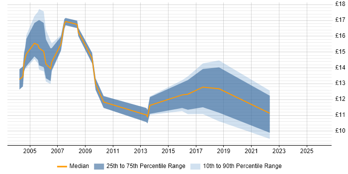 Contractor hourly rate distribution trend for Junior job vacancies in Lancashire
