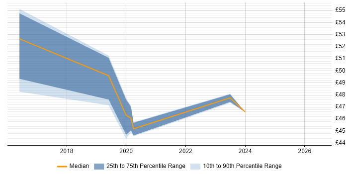 Contractor hourly rate distribution trend for jobs in Lancashire citing Kanban