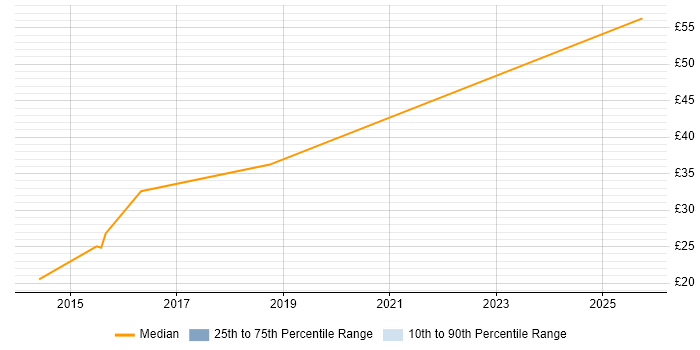 Contractor hourly rate distribution trend for jobs in Lancashire citing Knowledge Management Contractor hourly rate distribution trend for jobs in Lancashire citing Knowledge Management