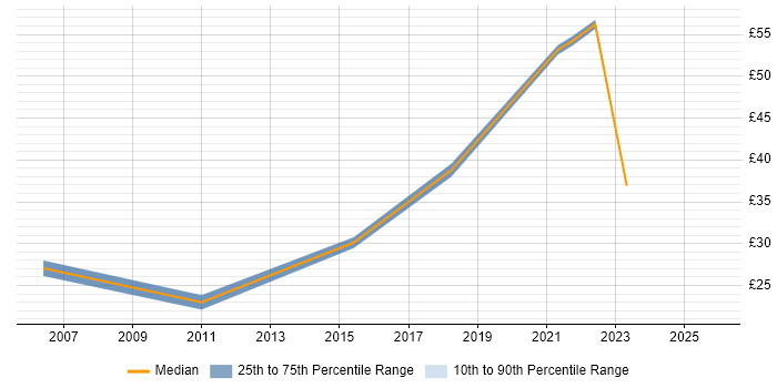 Contractor hourly rate distribution trend for jobs in Lancashire citing Knowledge Transfer