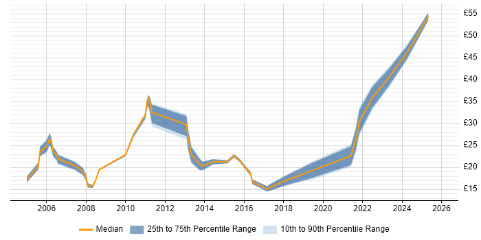Contractor hourly rate distribution trend for jobs in Lancashire citing LAN