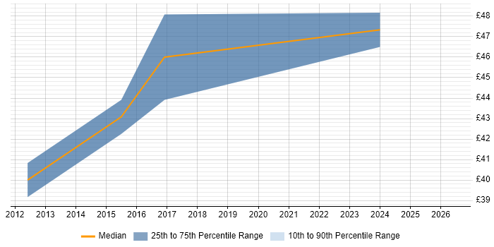 Contractor hourly rate distribution trend for jobs in Lancaster citing Aerospace