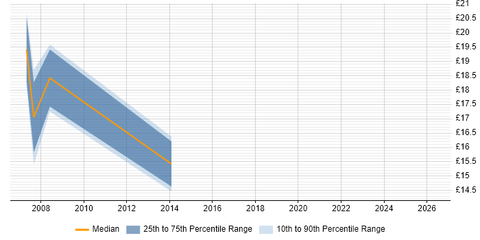 Contractor hourly rate distribution trend for Desktop Support job vacancies in Lancaster