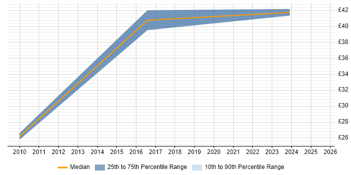 Contractor hourly rate distribution trend for jobs in Lancaster citing Manufacturing