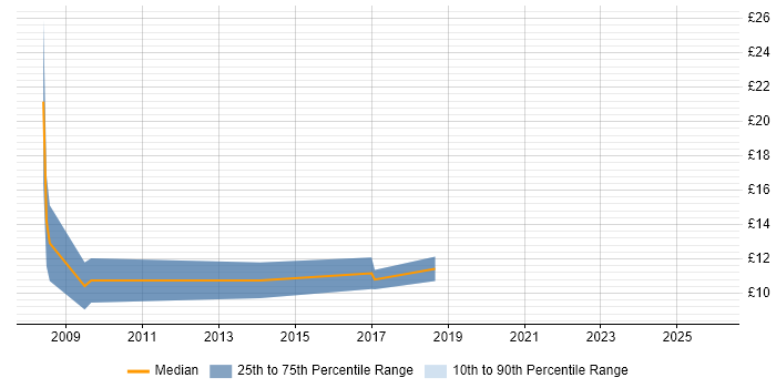 Contractor hourly rate distribution trend for jobs in Lancaster citing Microsoft