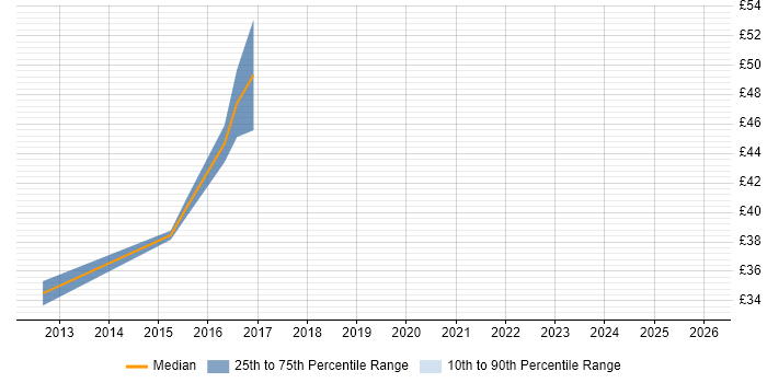 Contractor hourly rate distribution trend for jobs in Lancaster citing Security Cleared