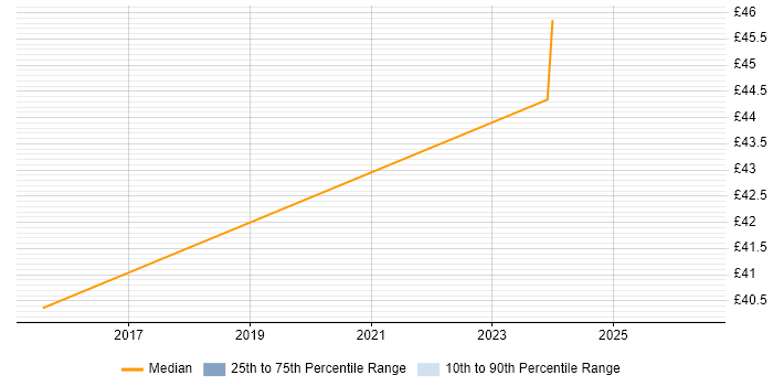 Contractor hourly rate distribution trend for Software Engineer job vacancies in Lancaster