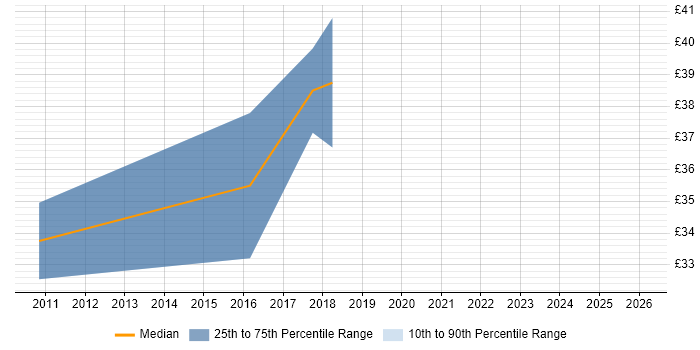 Contractor hourly rate distribution trend for Lead Developer job vacancies in Lancashire