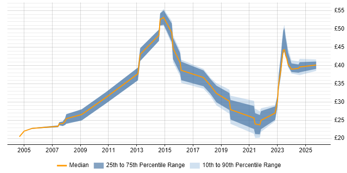 Contractor hourly rate distribution trend for Lead job vacancies in Lancashire