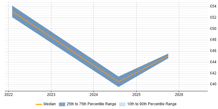 Contractor hourly rate distribution trend for jobs in Lancashire citing Lean Six Sigma