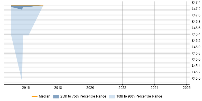 Contractor hourly rate distribution trend for jobs in Lancashire citing Learning Management System