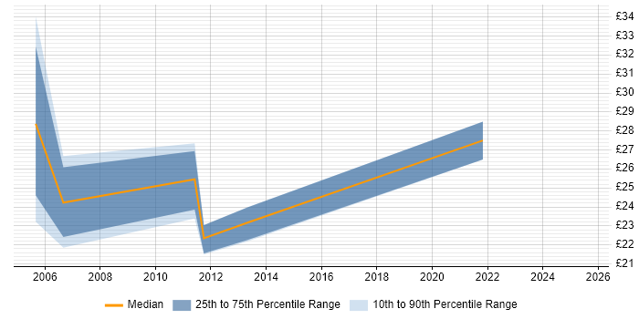 Contractor hourly rate distribution trend for jobs in Lancashire citing Legal Contractor hourly rate distribution trend for jobs in Lancashire citing Legal