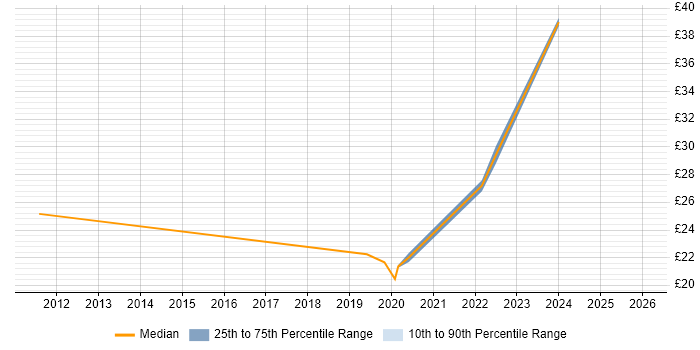 Contractor hourly rate distribution trend for jobs in Lancashire citing Load Balancing