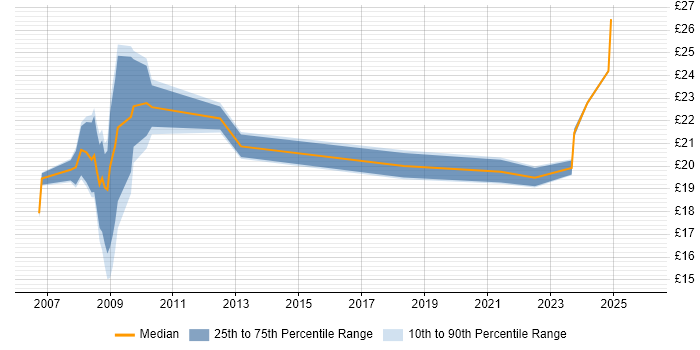 Contractor hourly rate distribution trend for jobs in Lancashire citing Local Government