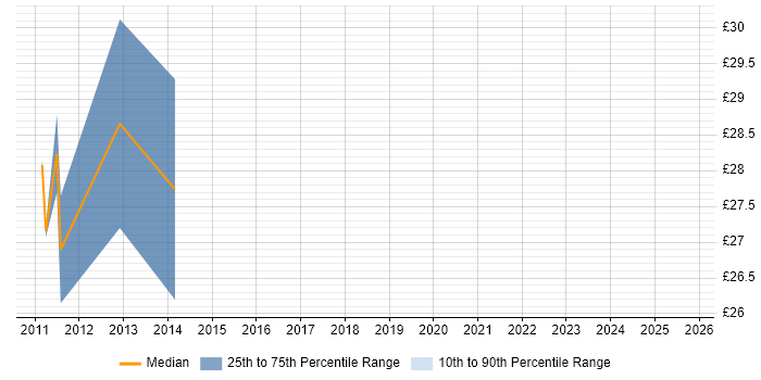 Contractor hourly rate distribution trend for jobs in Lytham St Annes citing Active Directory