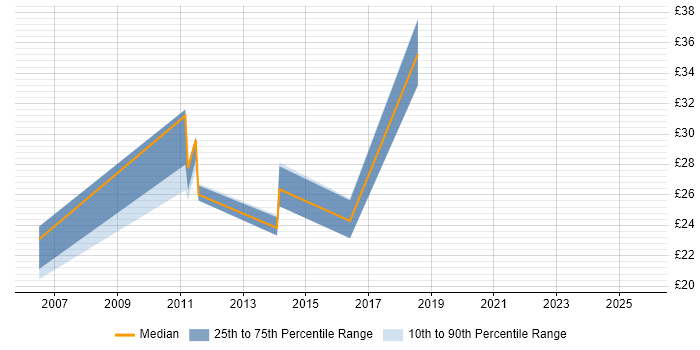 Contractor hourly rate distribution trend for jobs in Lytham St Annes citing Microsoft