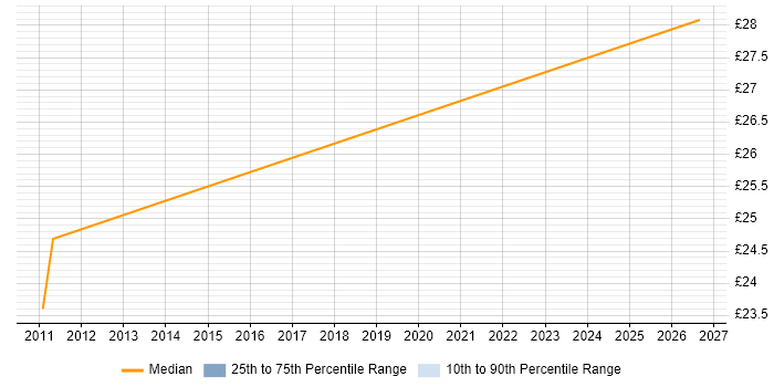 Contractor hourly rate distribution trend for jobs in Lytham St Annes citing Resource Management