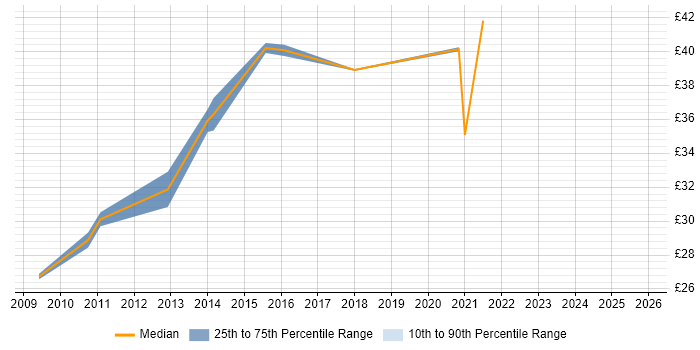 Contractor hourly rate distribution trend for jobs in Lytham St Annes citing Security Cleared