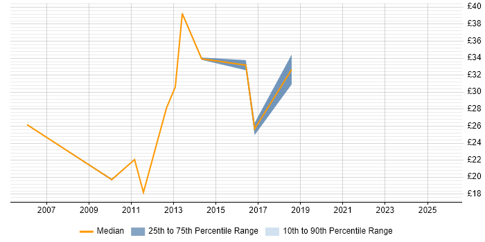 Contractor hourly rate distribution trend for jobs in Lytham St Annes citing Social Skills