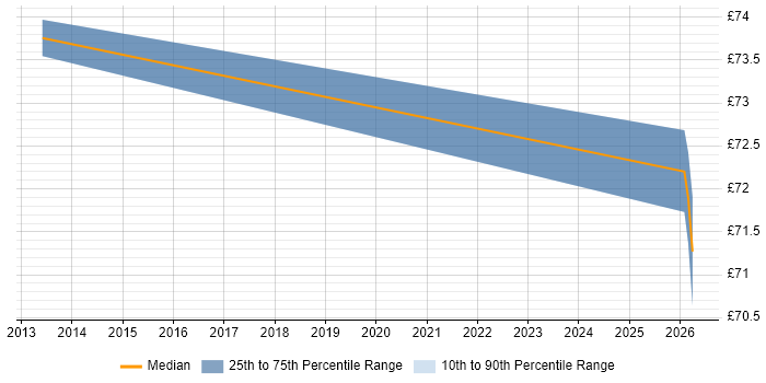 Contractor hourly rate distribution trend for Solutions Architect job vacancies in Lytham St Annes