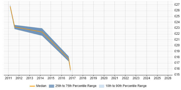 Contractor hourly rate distribution trend for Support Engineer job vacancies in Lytham St Annes