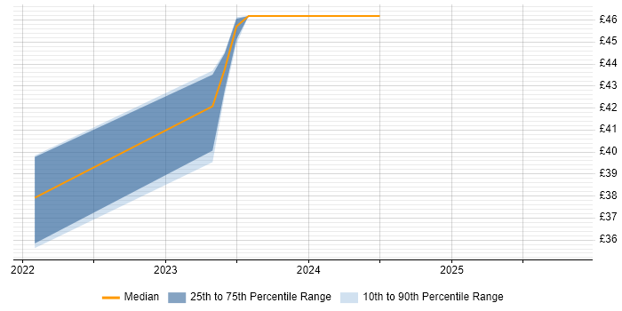 Contractor hourly rate distribution trend for jobs in Lancashire citing Machine Learning