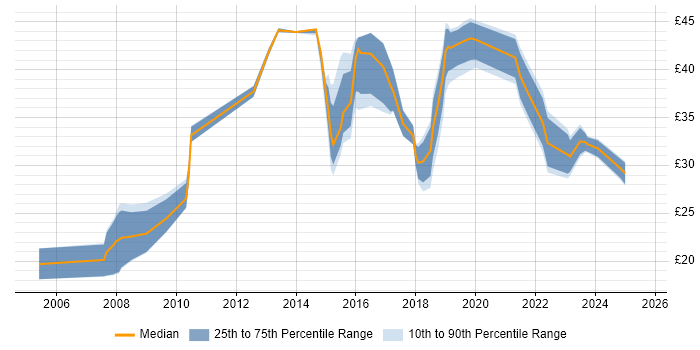 Contractor hourly rate distribution trend for jobs in Lancashire citing Management Information System Contractor hourly rate distribution trend for jobs in Lancashire citing Management Information System