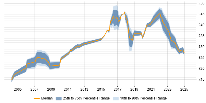 Contractor hourly rate distribution trend for jobs in Lancashire citing Manufacturing