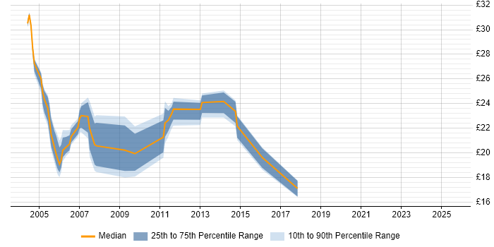 Contractor hourly rate distribution trend for jobs in Lancashire citing MCSE