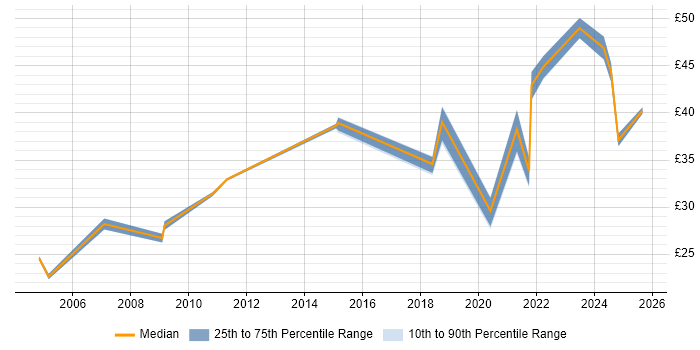 Contractor hourly rate distribution trend for jobs in Lancashire citing Mentoring