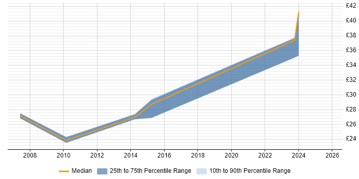 Contractor hourly rate distribution trend for jobs in Lancashire citing Metadata