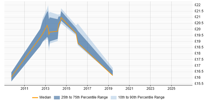 Contractor hourly rate distribution trend for jobs in Lancashire citing Microsoft App-V