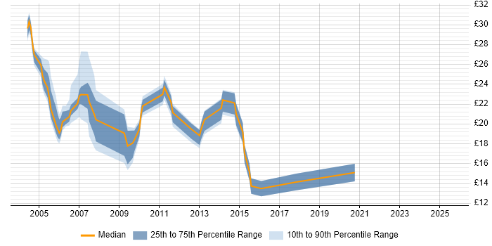 Contractor hourly rate distribution trend for jobs in Lancashire citing Microsoft Certification Contractor hourly rate distribution trend for jobs in Lancashire citing Microsoft Certification