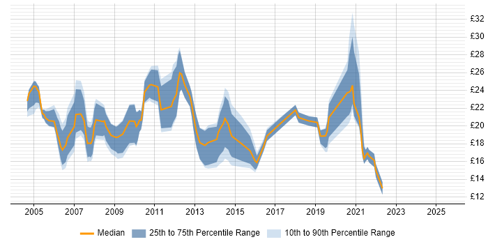 Contractor hourly rate distribution trend for jobs in Lancashire citing Microsoft Exchange