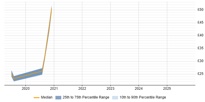 Contractor hourly rate distribution trend for jobs in Lancashire citing Microsoft Intune Contractor hourly rate distribution trend for jobs in Lancashire citing Microsoft Intune